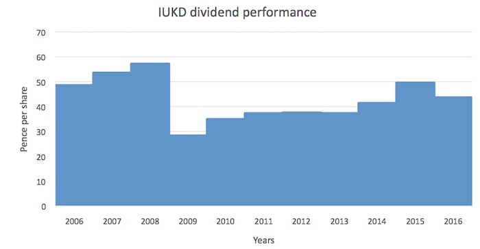 Chart showing IUKD's annual dividend distributions since 2006