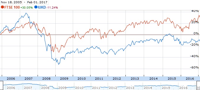 Chart showing IUKD (blue) share price versus the FTSE 100 (red) from 2005-2017