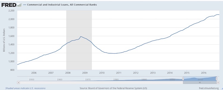 Chart of total US commercial and industrial lending.