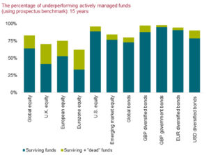 Passive investing is winning despite the fog of war