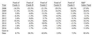 Table of hedge fund of fund returns in Warren Buffett's bet.
