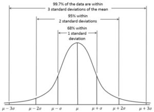 Standard Deviation chart