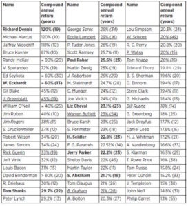 Weekend reading: The returns from the world's greatest active investors