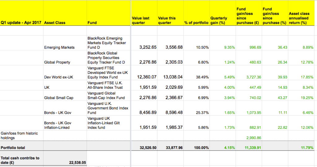 The Slow and Steady passive portfolio update: Q1 2017