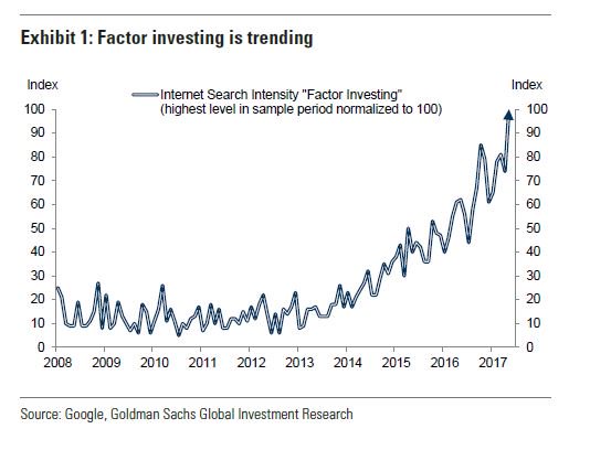 factor-investing-trending