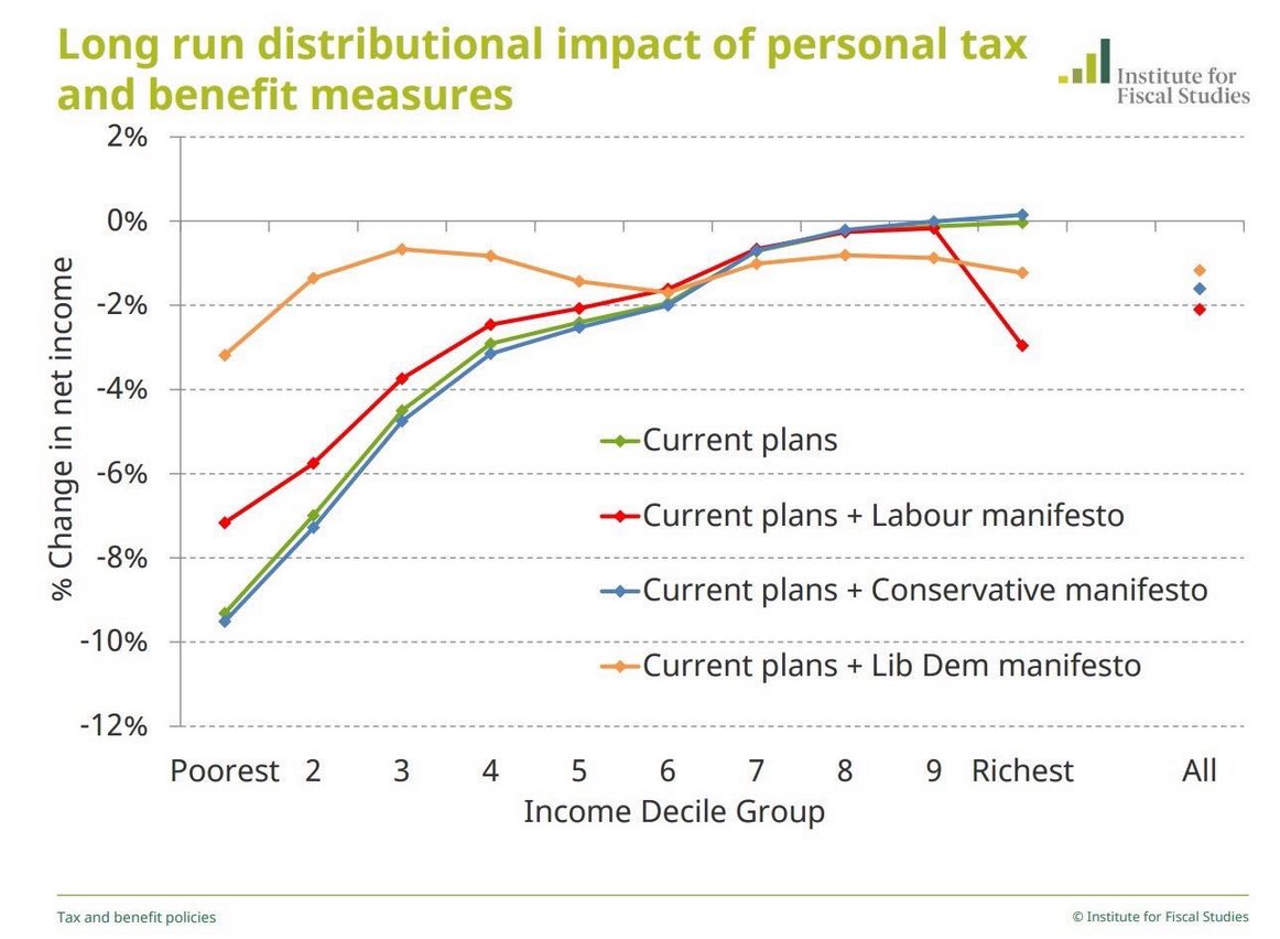 Graphs showing personal finance consequences of party manifestos in UK general election