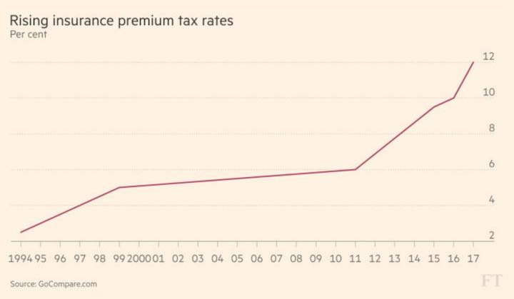 rising-insurance-premiums