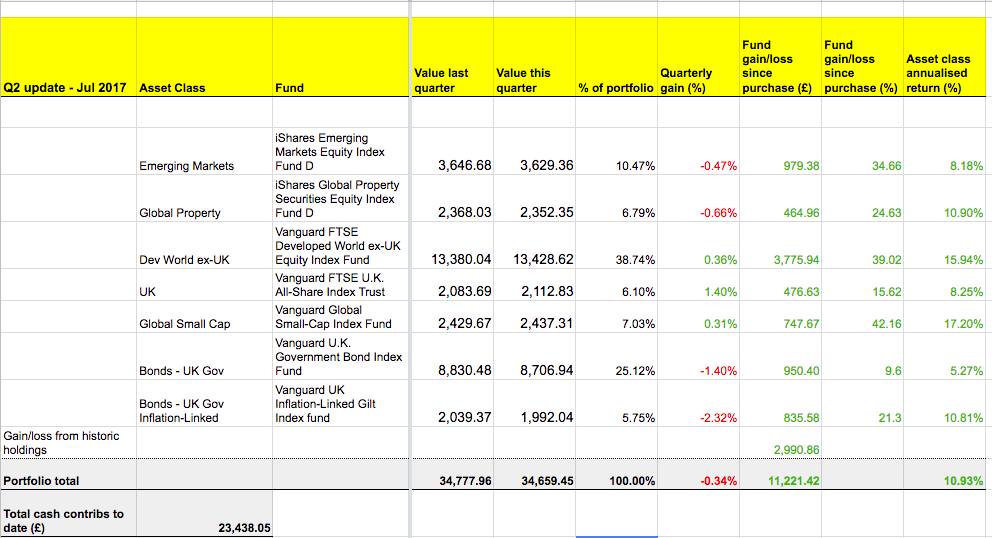 Slow & Steady portfolio tracker, Q2 2017