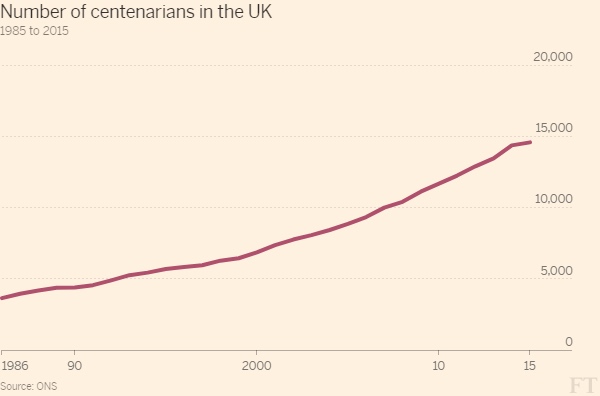 UK-centenarians