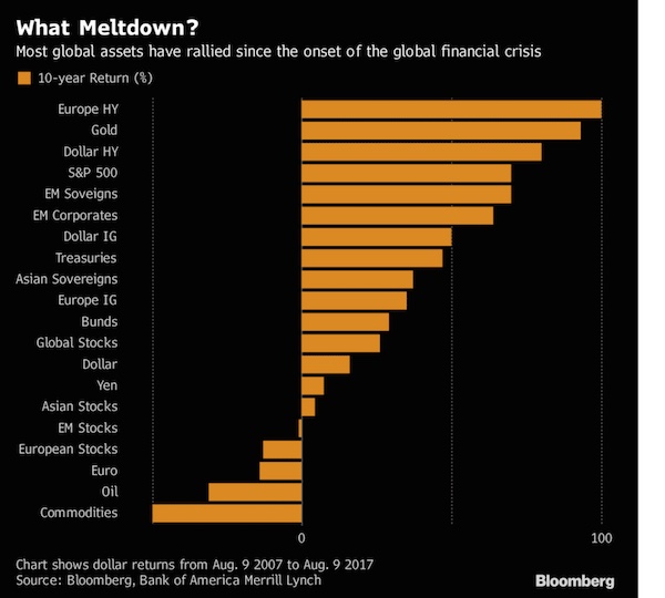 Global-Assets-10-years