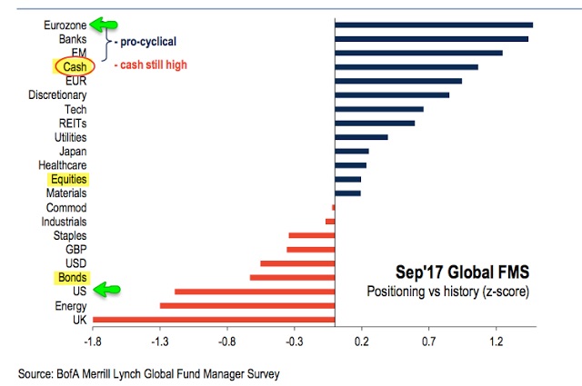 BAML global asset managers allocations.