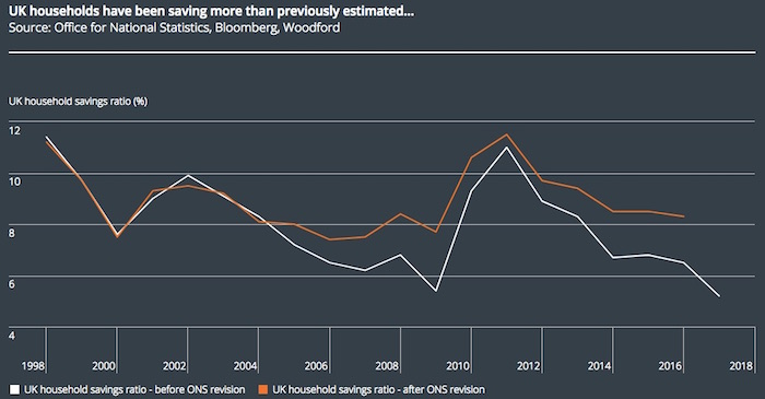 Chart showing how UK households are saving more than thought after ONS revised data