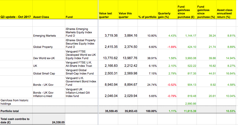 Slow & Steady portfolio tracker, Q3 2017