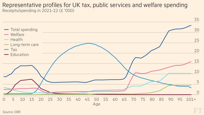 Chart that reveals what an average Briton puts in and takes out of the welfare state at different ages.