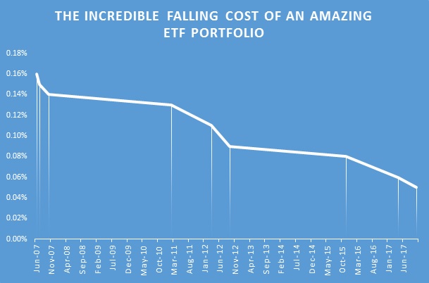 the-race-to-zero-percent-etf