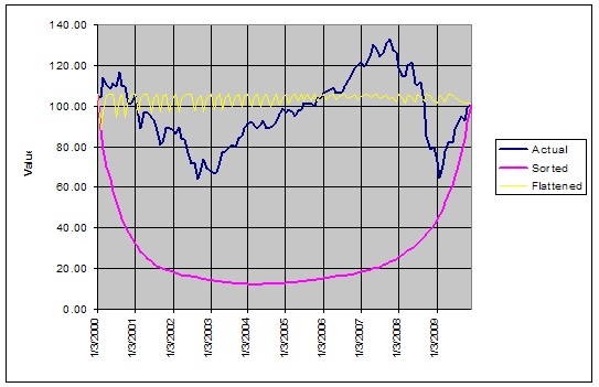 Graph showing standard deviation of a set of returns sorted three different ways.