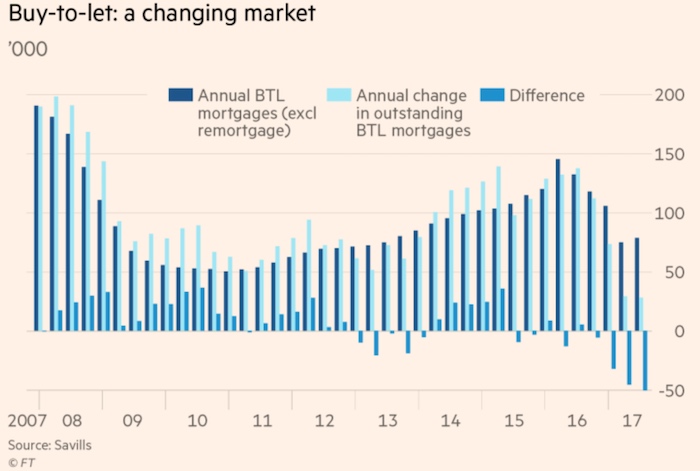 Graph that suggests landlords are beginning to cash out of buy-to-let sector.