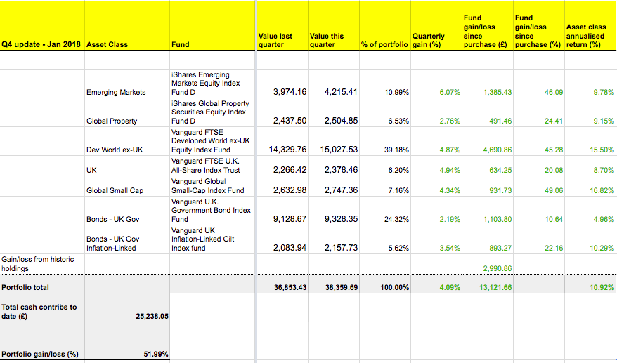 Our portfolio is up 10.92% annualised