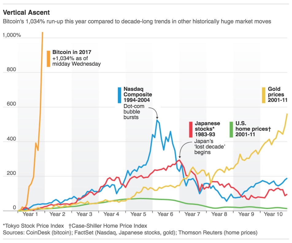 bitcoin bubble