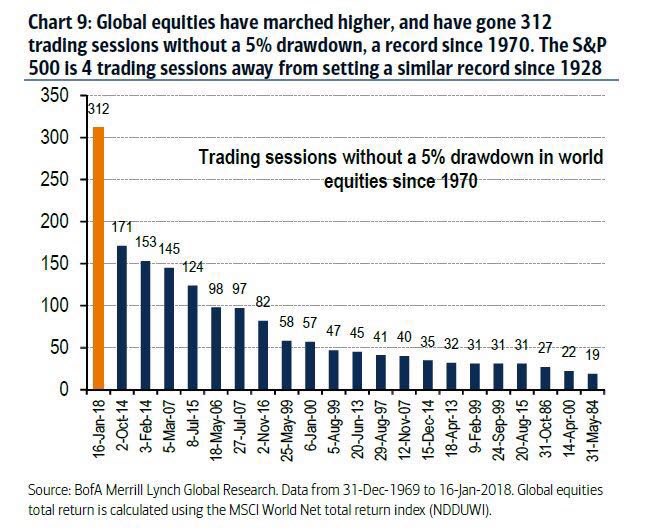 no-five-percent-drawdowns-world-equity-market