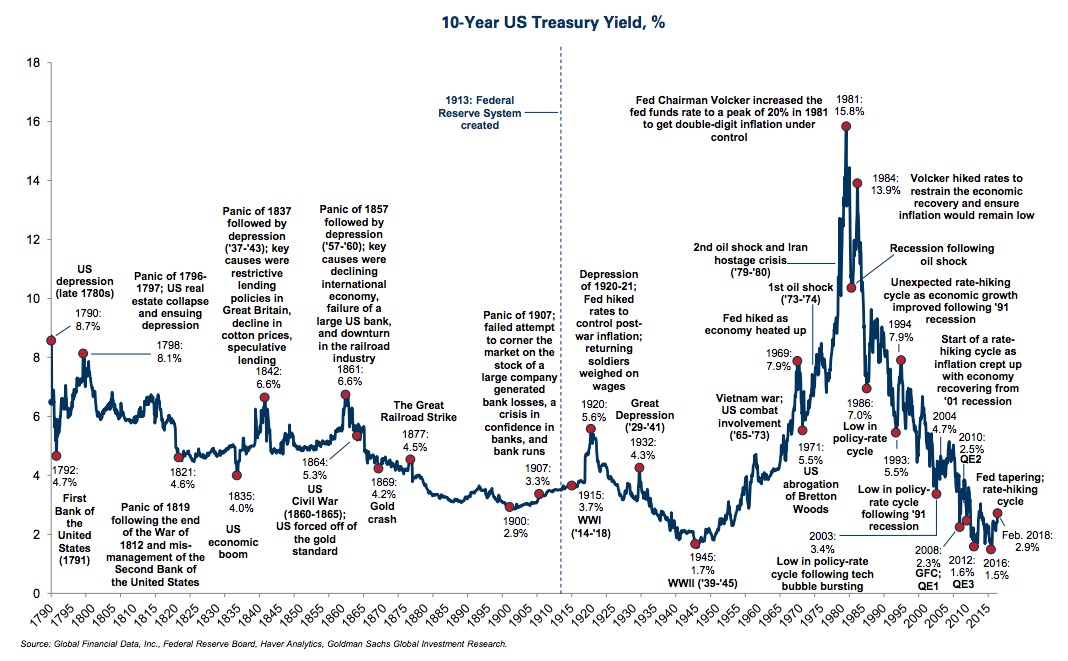 10-year-treasuries