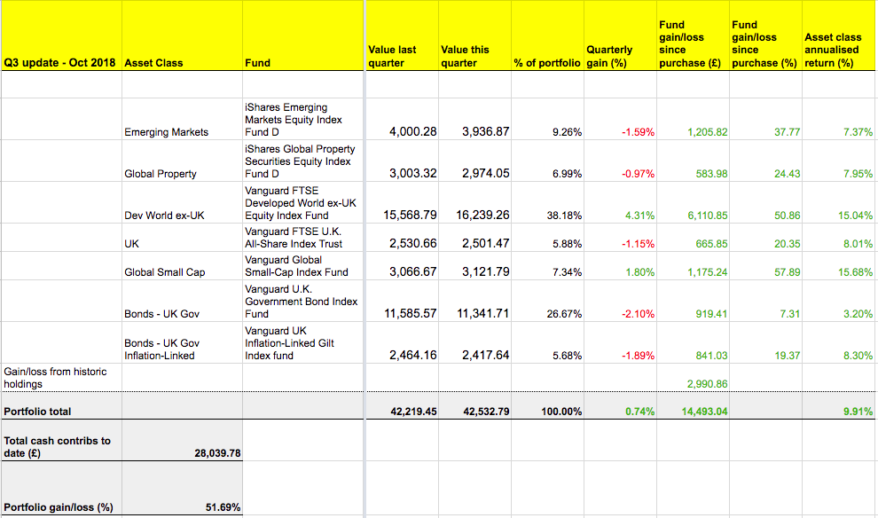 Our portfolio is up 9.91% annualised.