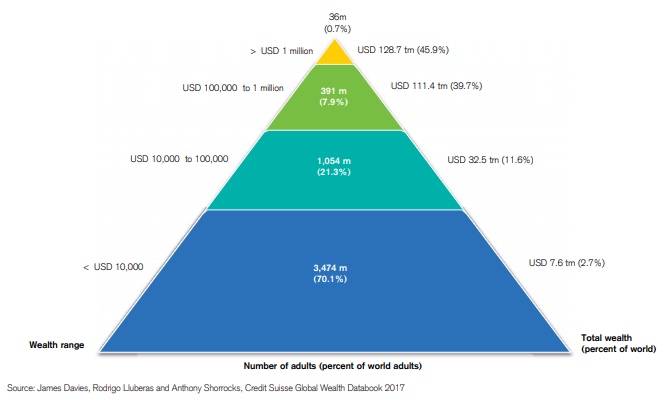 wealth-pyramid