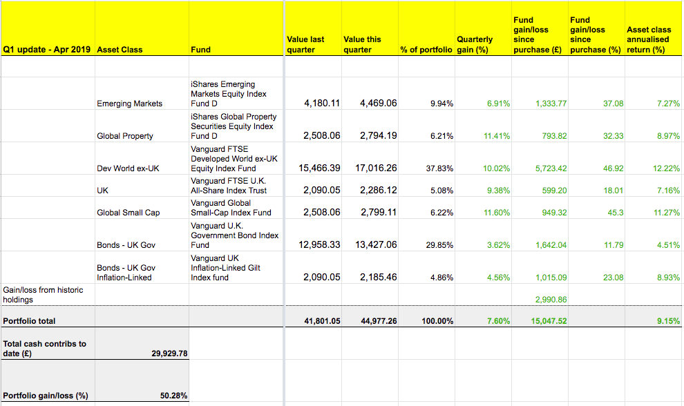 The annualised return of the portfolio is 9.15%.