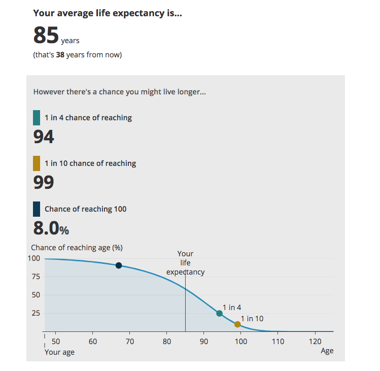 why-your-life-expectancy-is-much-longer-than-you-think-monevator