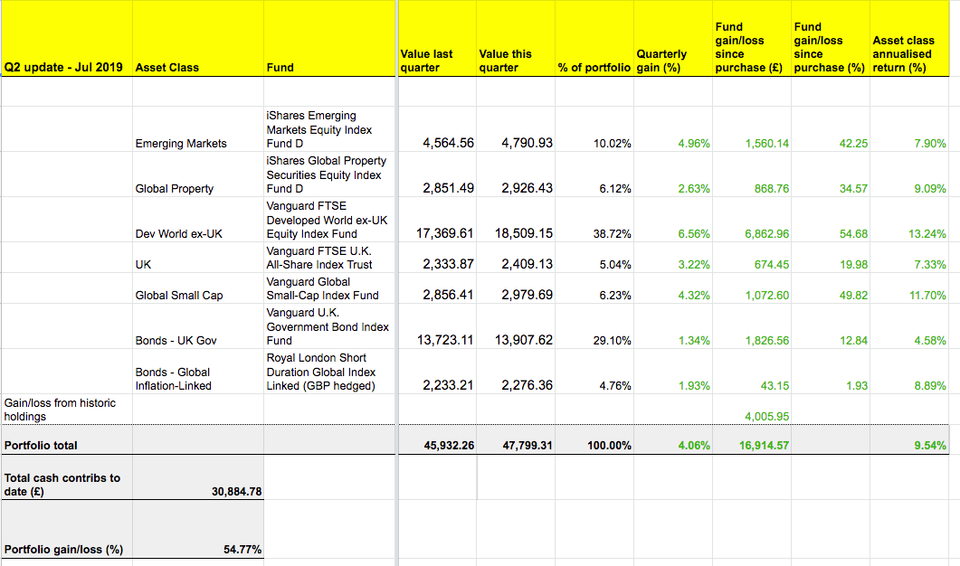 The annualised return of the portfolio is 9.54%.