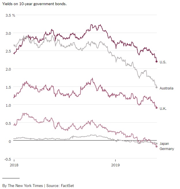 bond-yield-falls