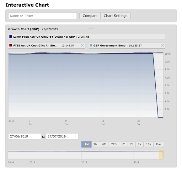 A graph of an ETF losing 80% in one day