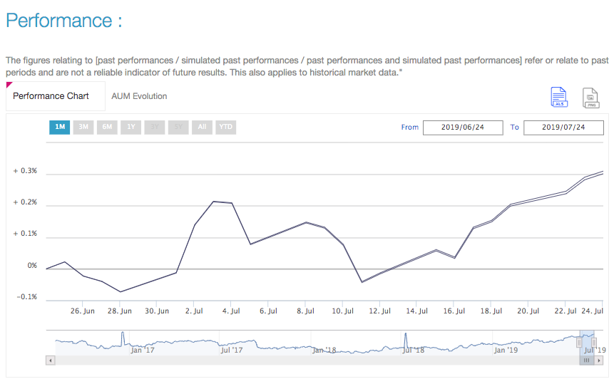 Lyxor's ETF performance graph says everything is fine.