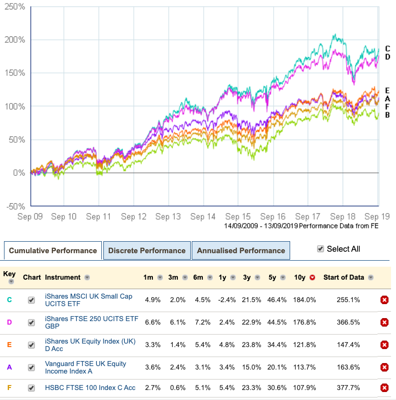 Vanguard Lifestrategy 100 Chart