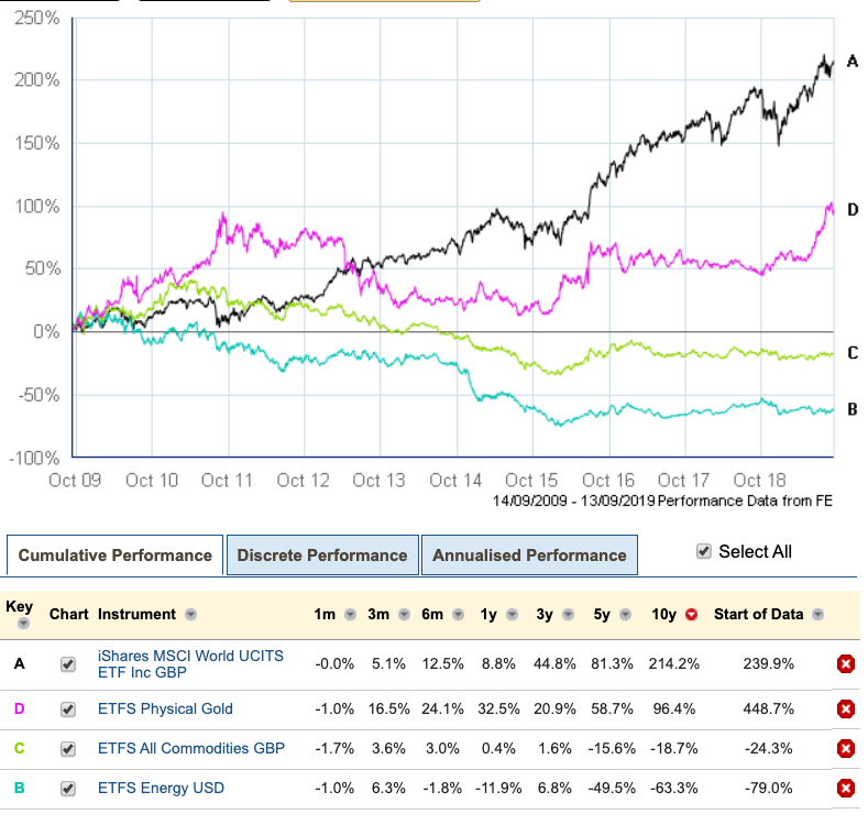 Commodity returns 2009 - 2019