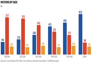 A graph showing how young people voted more for Labour, older more for Conservatives.