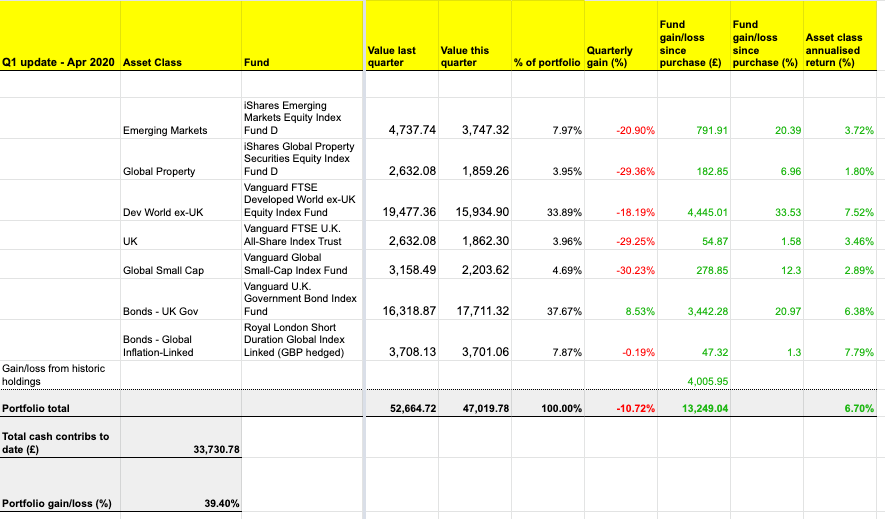 The Slow and Steady passive portfolio update: Q1 2020 - Monevator