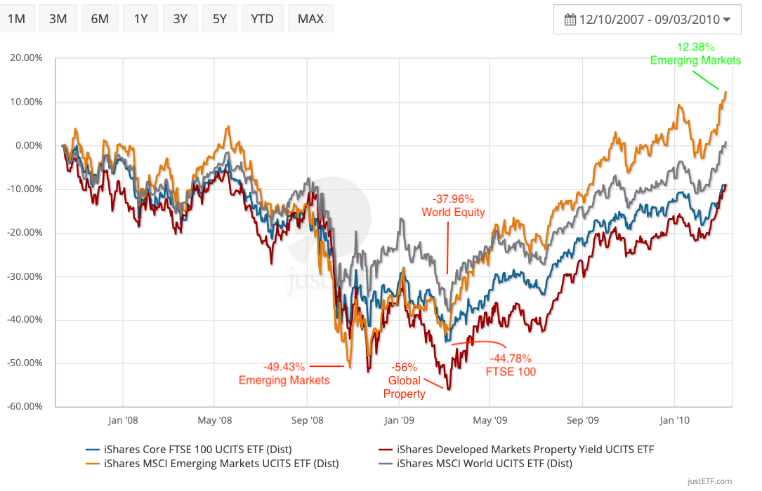 Equities go to 1 in the Global Financial Crisis