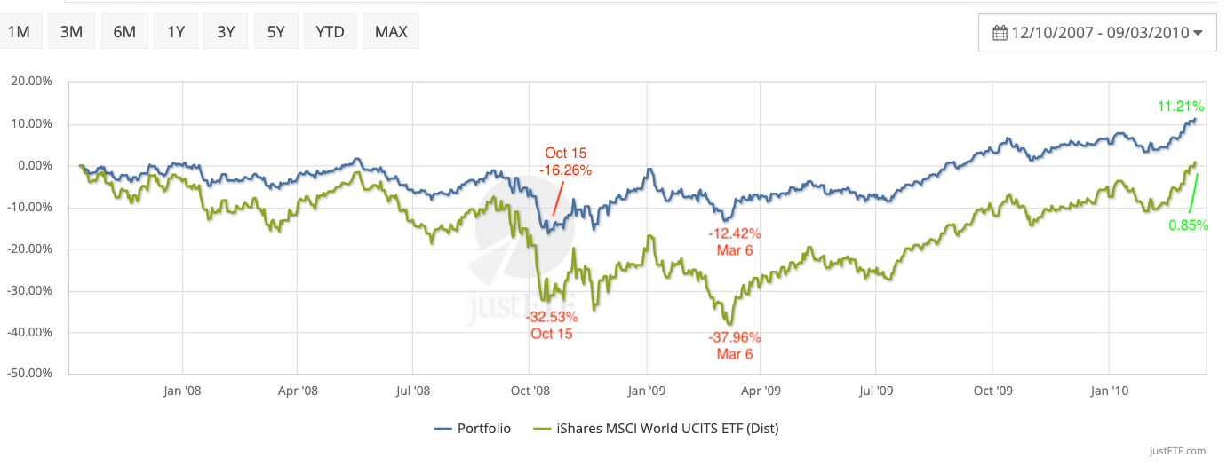 A diversified portfolio during the global financial crisis