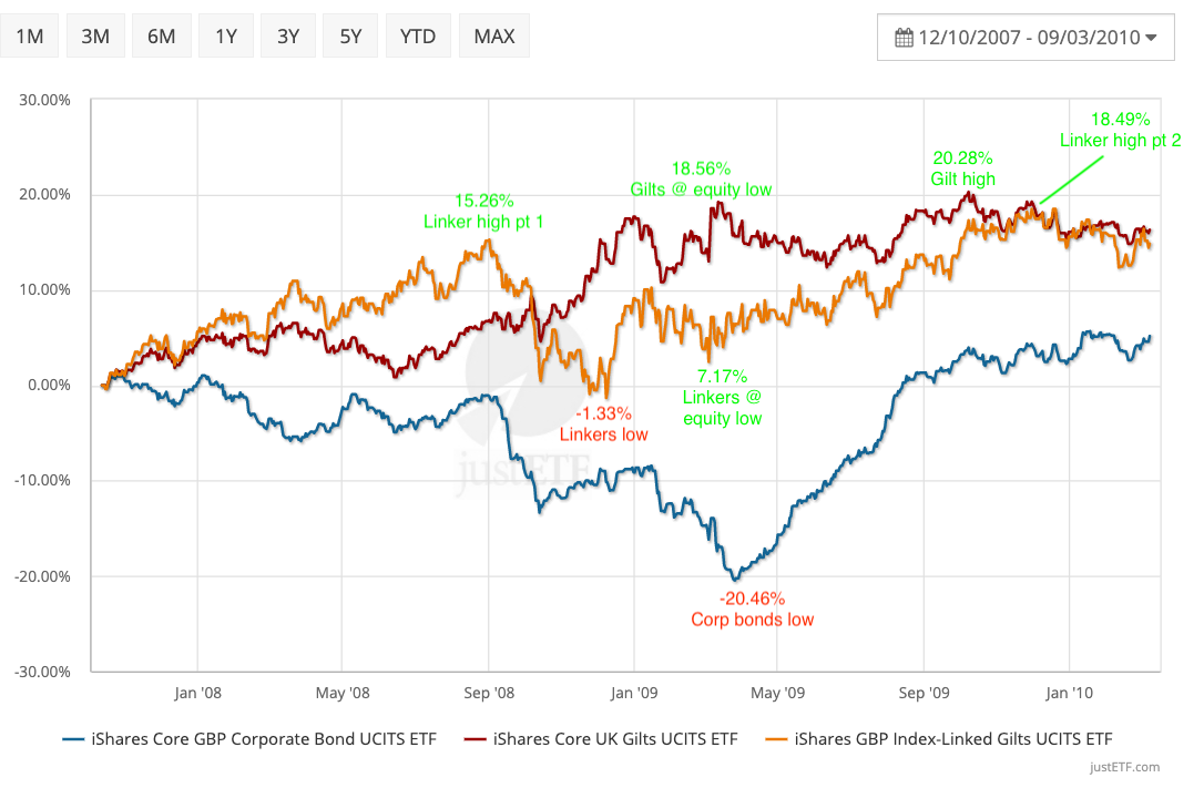 Linkers and corporate bonds during the Global Financial Crisis