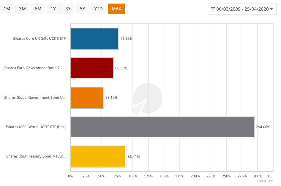 Returns comparison of intermediate government bond funds: gilts, euros, US Treasuries and global unhedged, March 2009 to April 2020