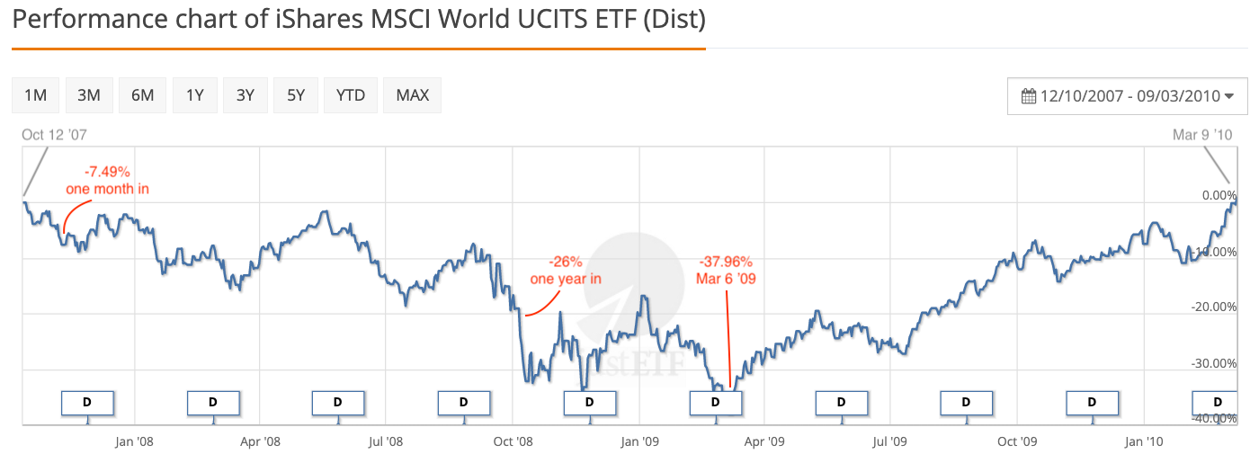 World equities during the Global Financial Crisis