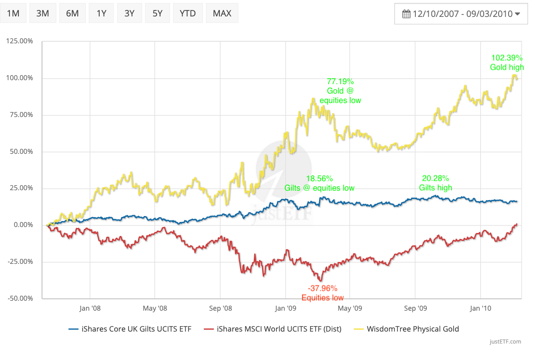 Gold and gilts diversification during the global financial crisis