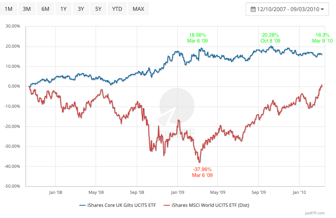 Gilts negatively correlated with World equities during Global Financial Crisis