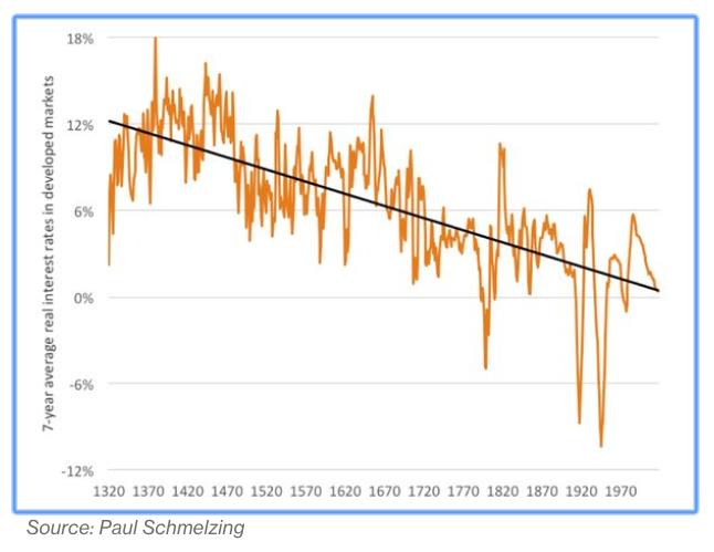 The secular decline in real interest rates over the last 700 years. 