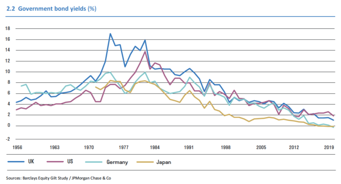 Fall in real yields for government bonds since the early 1980s