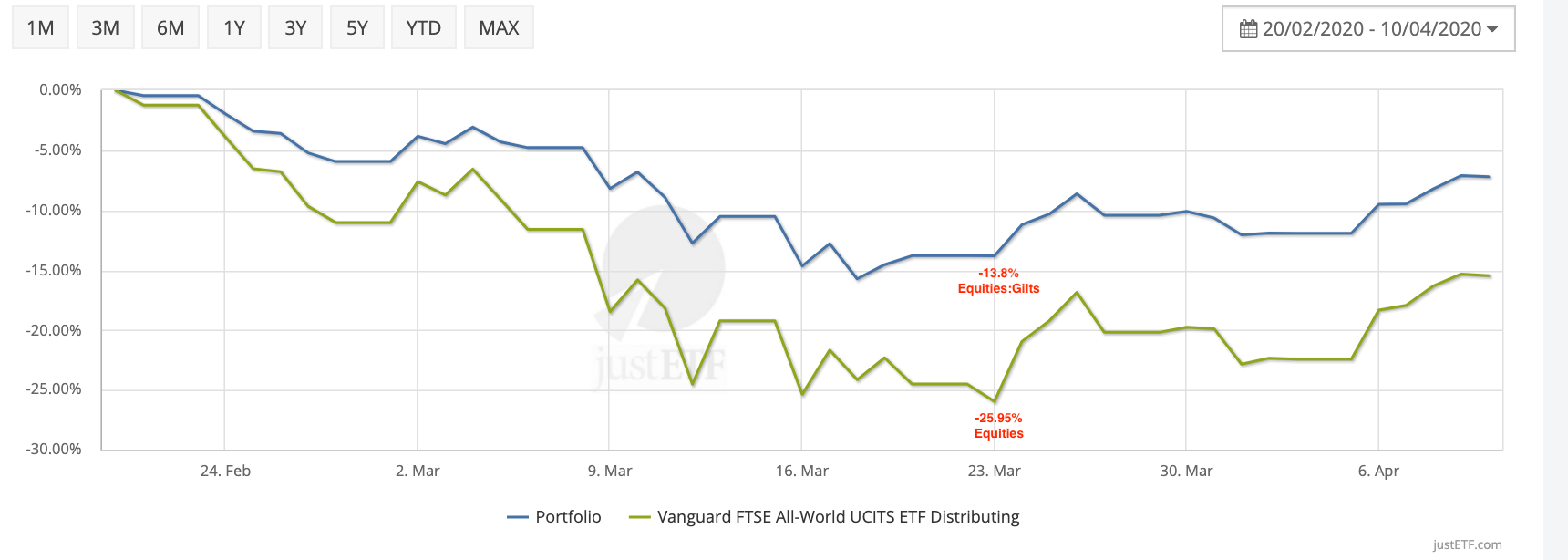 bond and equities portfolio versus 100% equities