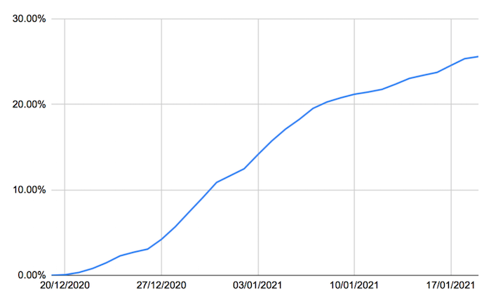 Graph showing rising share of Israeli population to receive vaccine to-date.