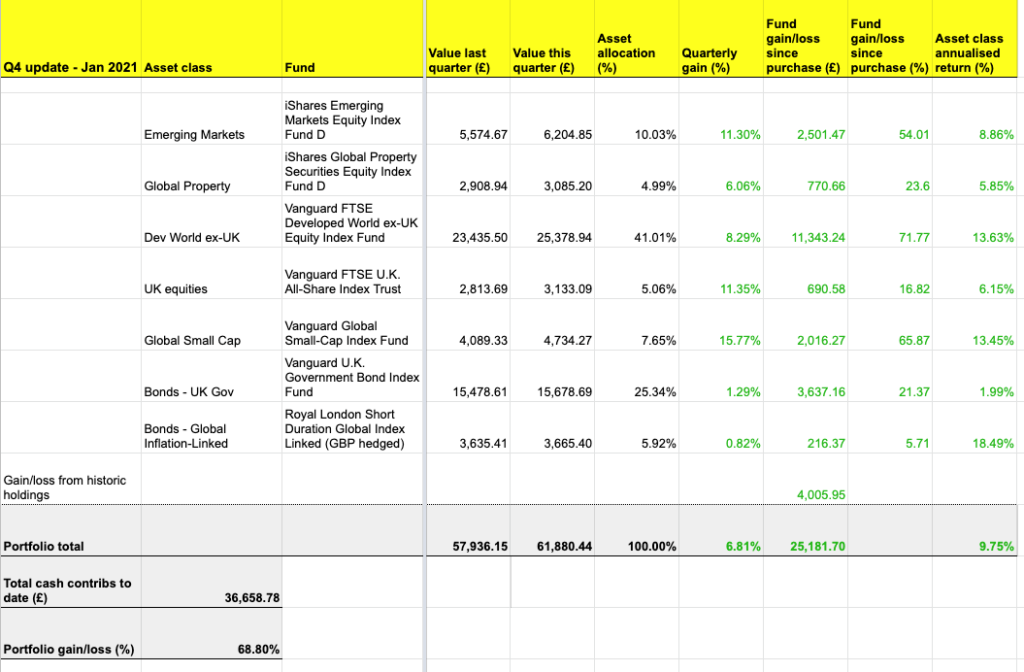 The Slow and Steady passive portfolio update: Q4 2020