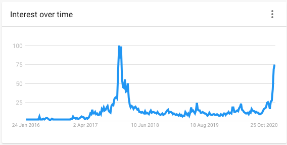 Graph of searches for word Bitcoin between 2015 and 2020